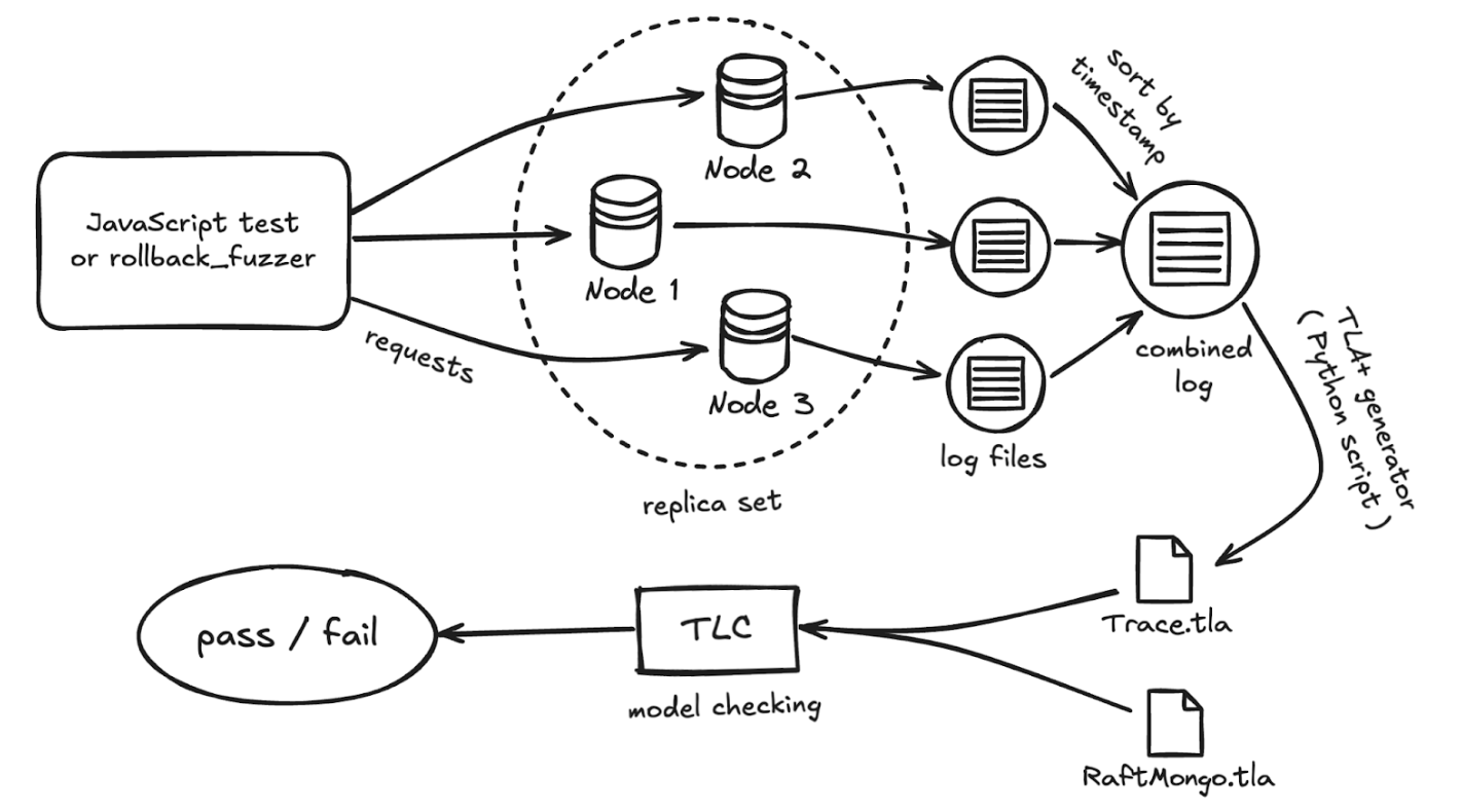 Diagram showing the trace-checking workflow. It starts top left with a JavaScript test which runs through the nodes. This then flows into the log files and then into the combined log. From there, through TLA+ generator, it flows to the trace.tla. This connects to the TLC model checking, which then provides a pass or fail result. 